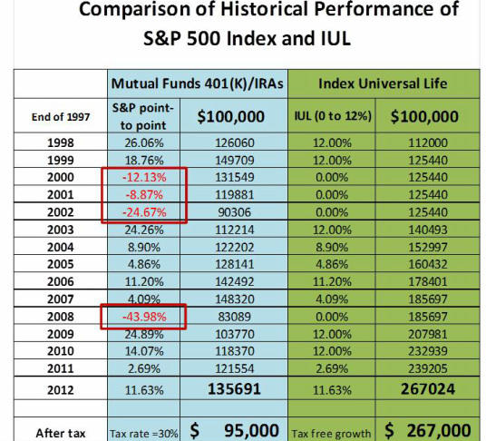 This Shocking IUL Solve Beats Fixed Indexed Annuities